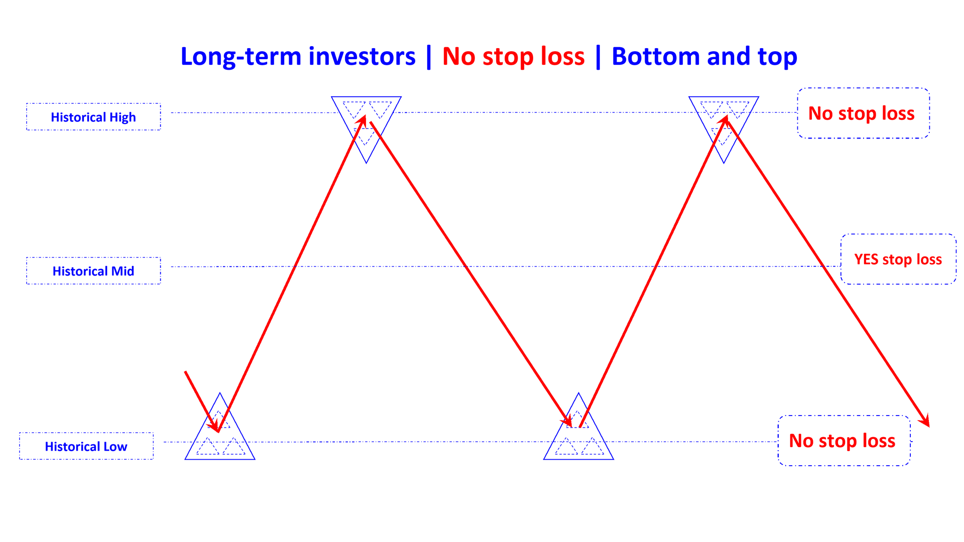 no stop loss bottom and top en